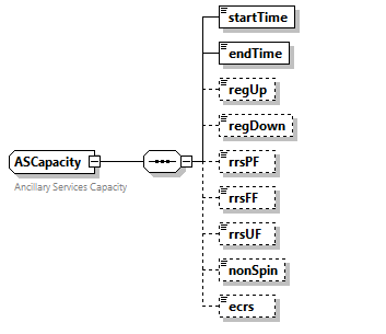 AS Capacity Structure