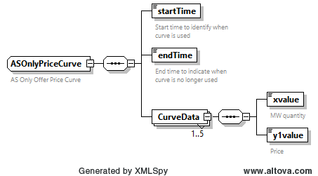 AwardedASOnlyOffer Price Curve