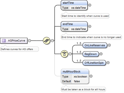 AS PriceCurve Structure