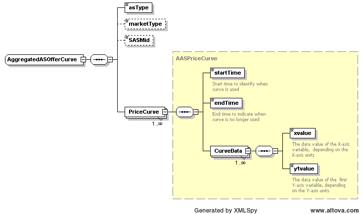 AggregatedASOfferCurve Structure