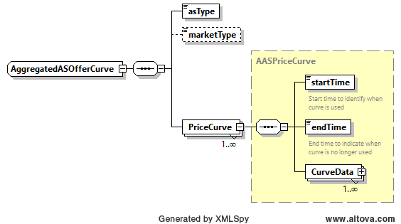 AggregatedASOfferCurve Structure