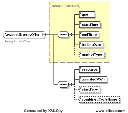 AwardedEnergyOffer Structure