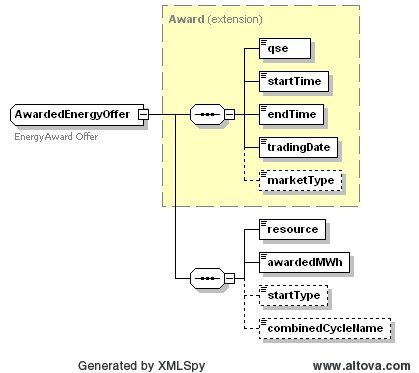 AwardedEnergyOnlyOffer Structure