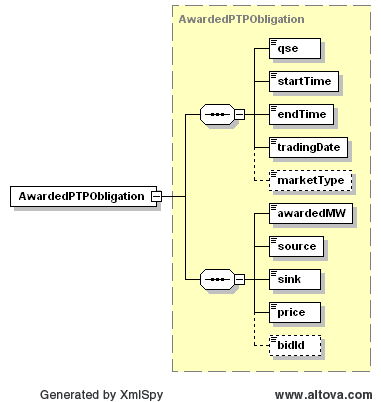 AwardedPTPObligation Structure