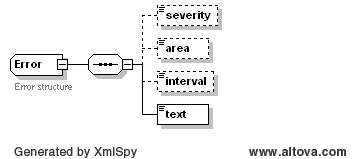 BidSet Error Structure