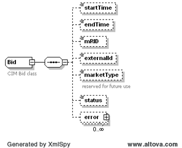 Bid, Offer, Trade, and Schedule Common Elements