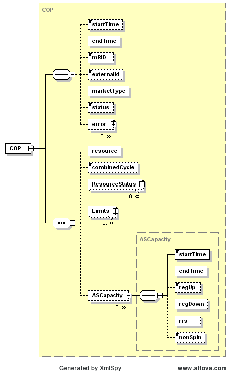 Current Operating Plan Structure