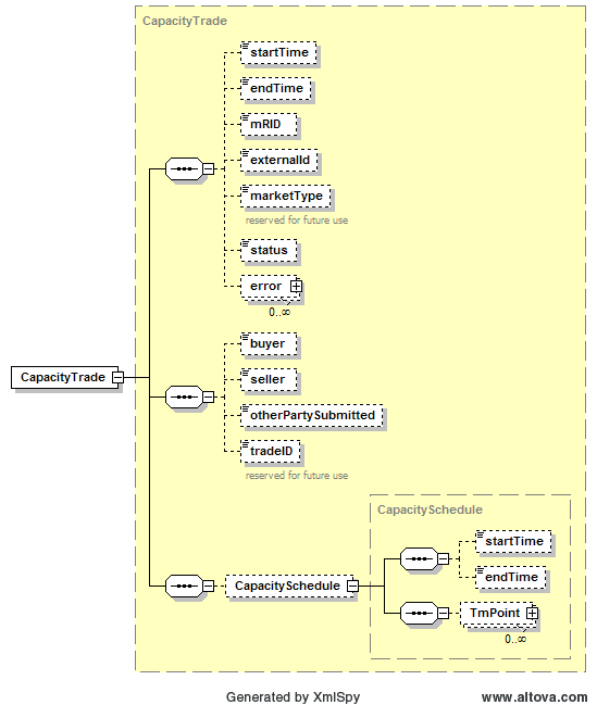 CapacityTrade Structure