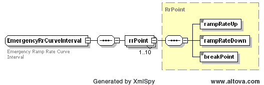 EmergencyRRCurveInterval Structure