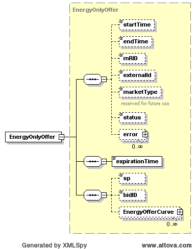 Energy Only Offer Structure