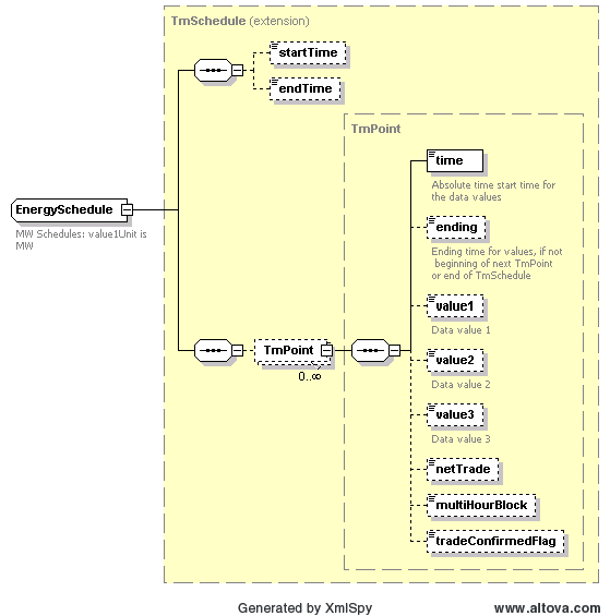 EnergySchedule Structure