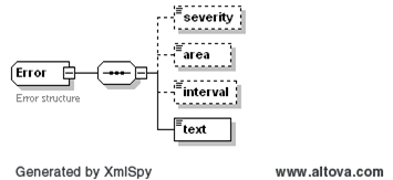 Error Structure