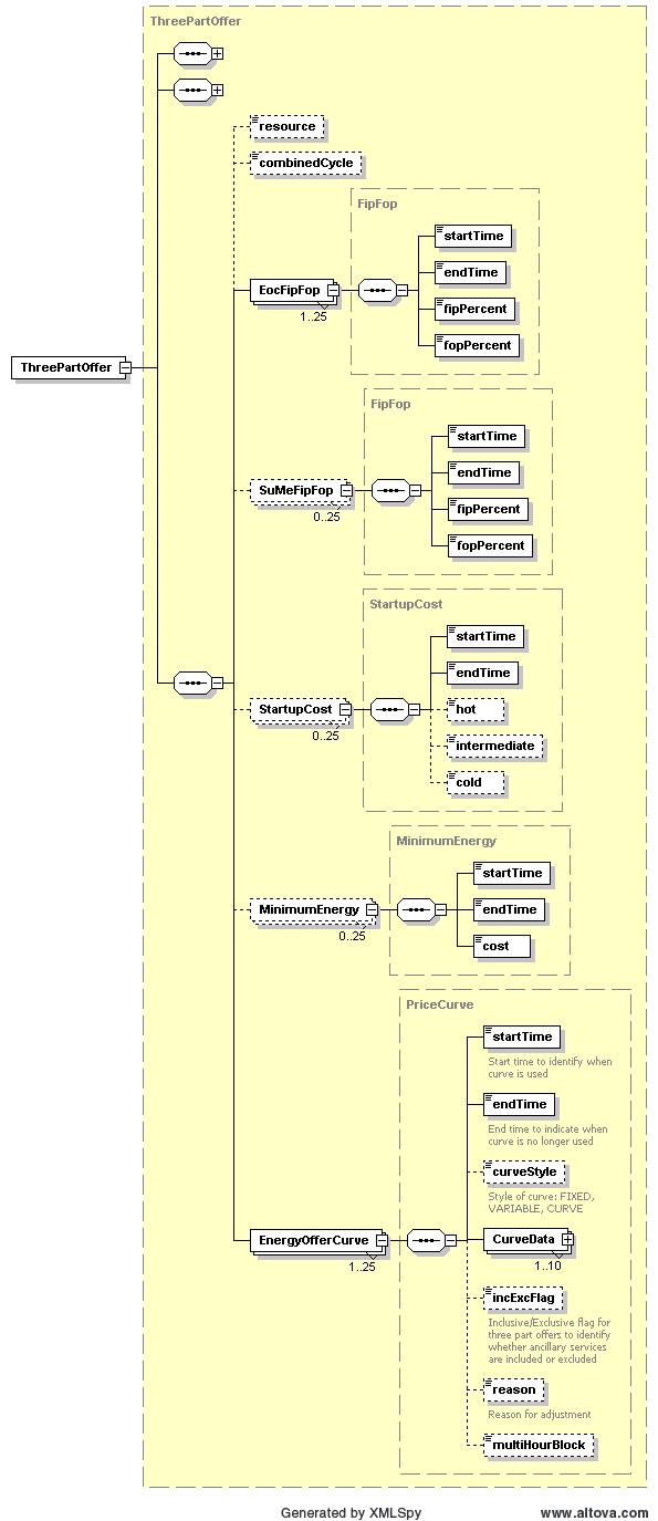 FipFop, Startup Cost and MinimumEnergy Structure