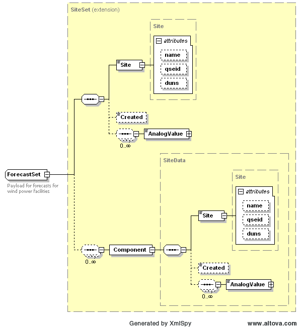 ForecastSet Structure