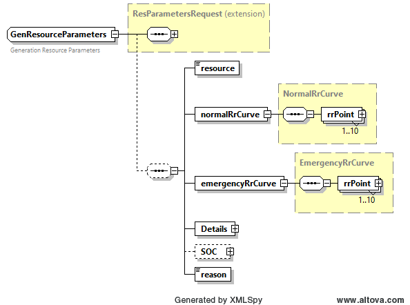 GenResourceParameters Structure