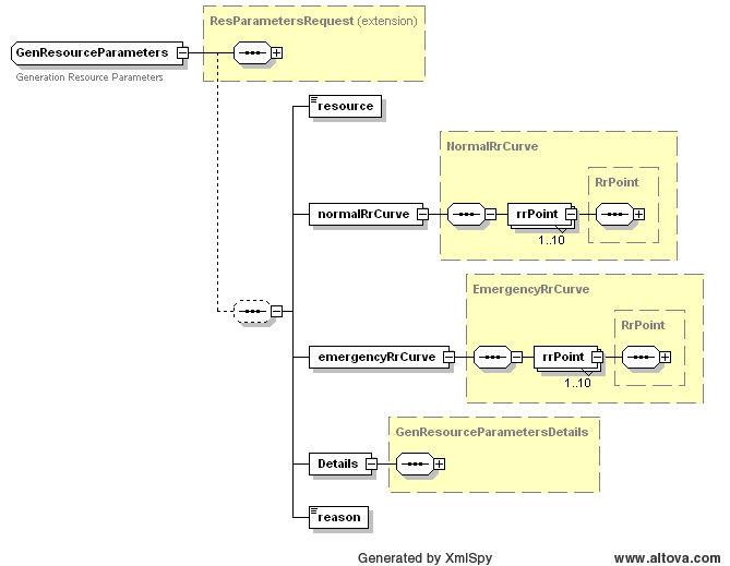 GenResourceParameters Structure