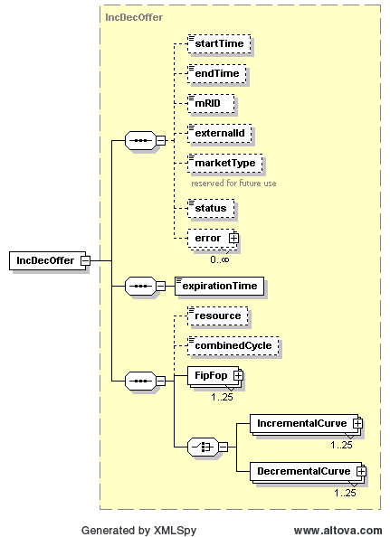 Incremental and Decremental Energy Offer Curve Structure