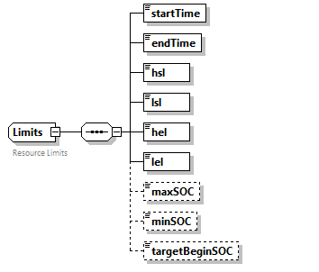 Limits Structure