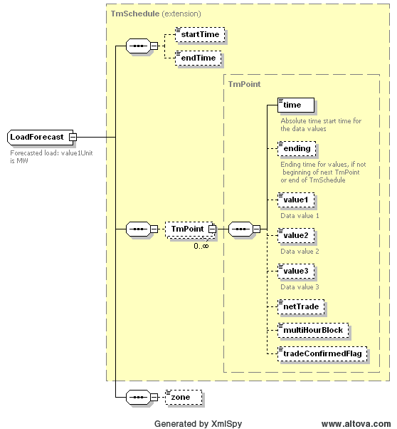 LoadForecast Structure