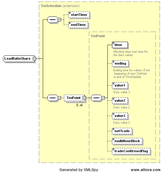 Load Ratio Share Structure