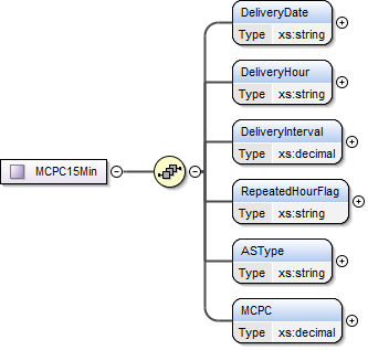 MCPC15Min Structure