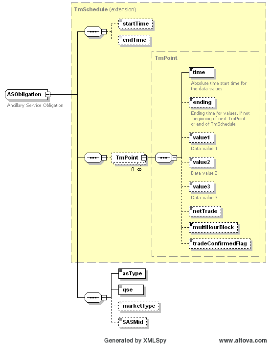 ASObligation Structure