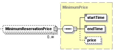 MinimumReservationPrice Structure