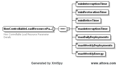 Non Controllable Load Resource Parameters Structure