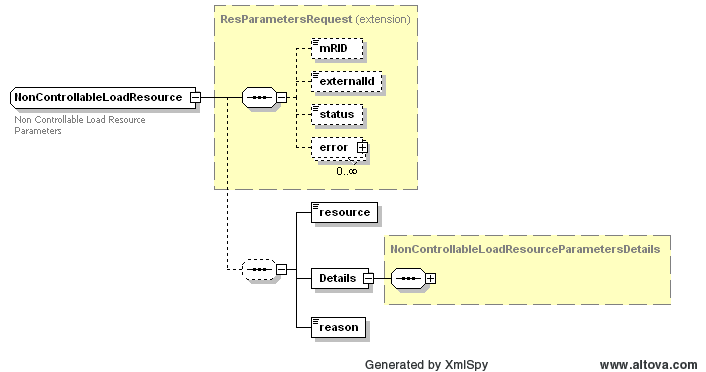 Non Controllable Load Resource Structure