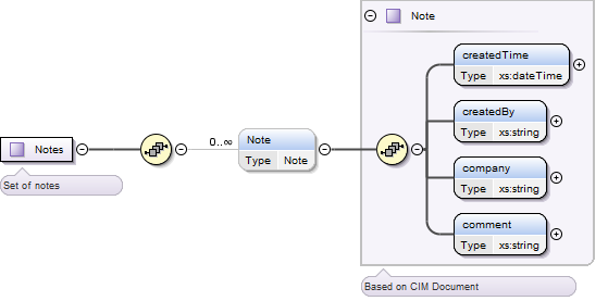 Notes Structure