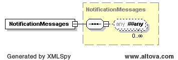 NotificationMessages Structure