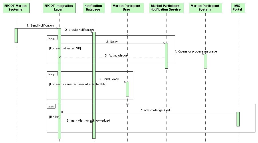 Notifications Sequence Diagram