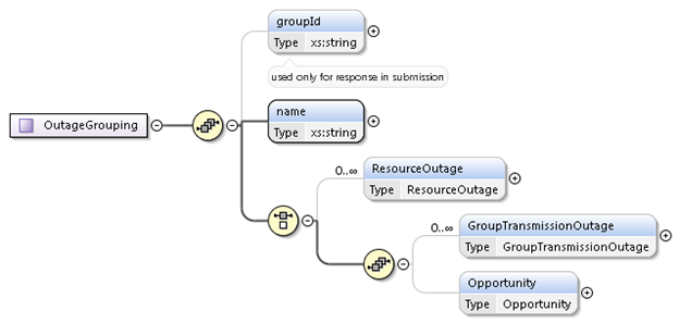 OutageGrouping Structure