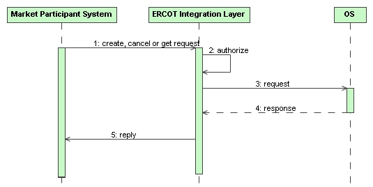 Outage Scheduling Interface Sequence Diagram