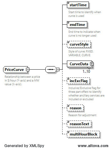 PriceCurve Structure