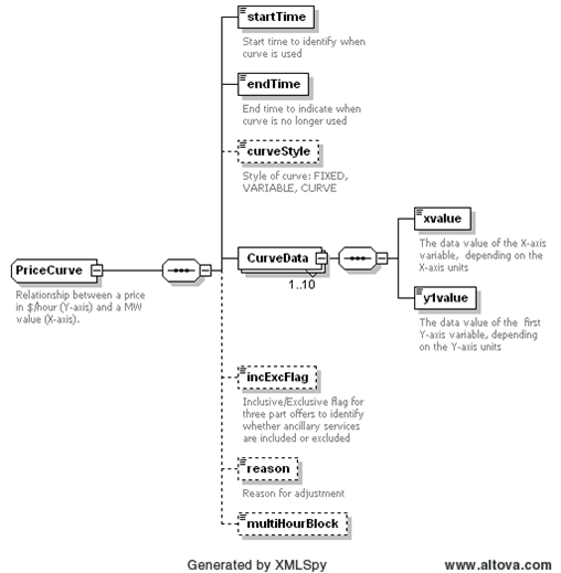 PriceCurve Structure