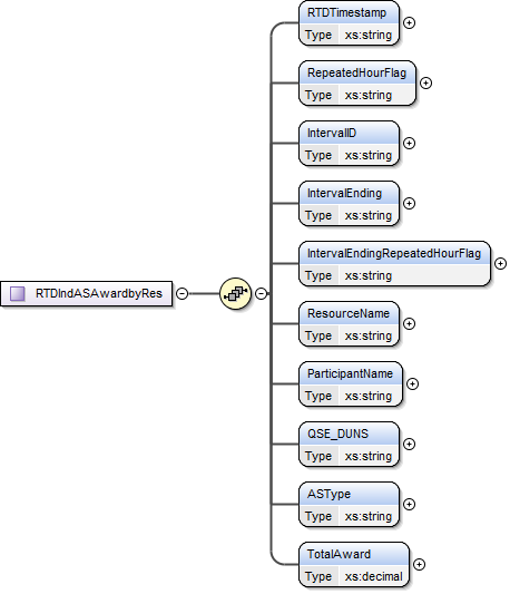 RTDIndASAwardbyRes Structure