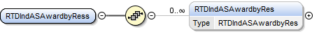RTDIndASAwardbyRess Structure
