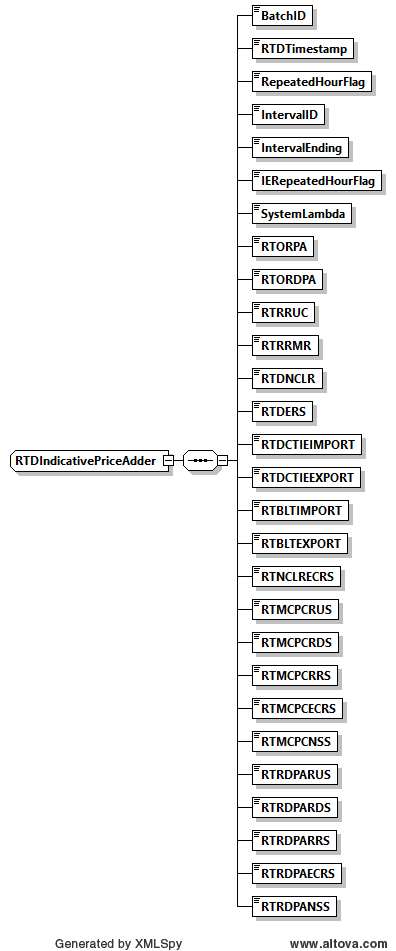 RTDIndicativePriceAdder Structure