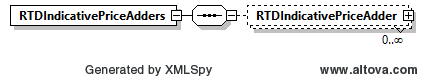RTDIndicativePriceAdders Structure