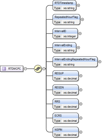 RTDMCPC Structure