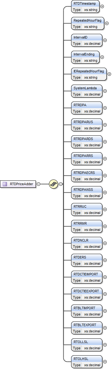 RTPriceAdderORDC Structure