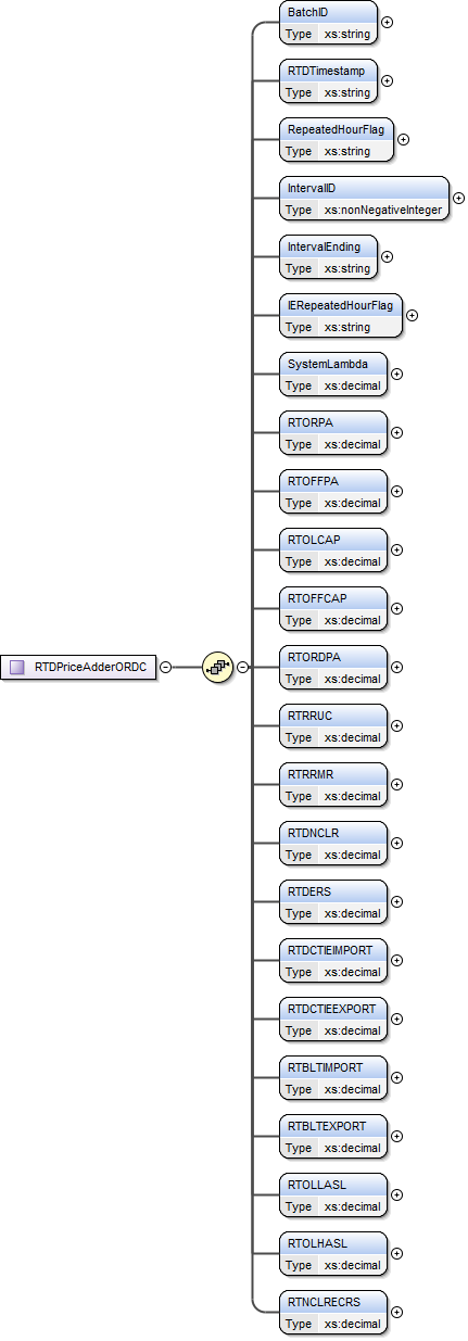 RTDPriceAdderORDC Structure