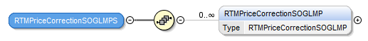 RTMPriceCorrectionsSOGLMPS Structure