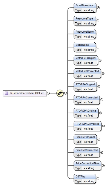 RTMPriceCorrectionsSOGLMP Structure