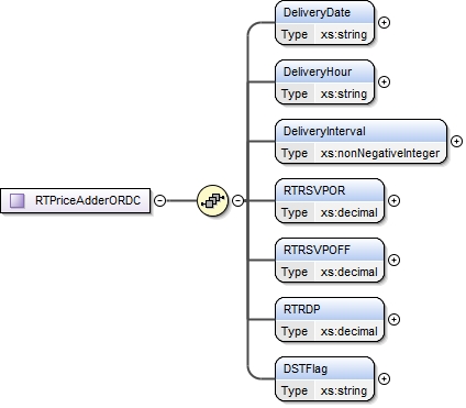 RTPriceAdderORDC Structure