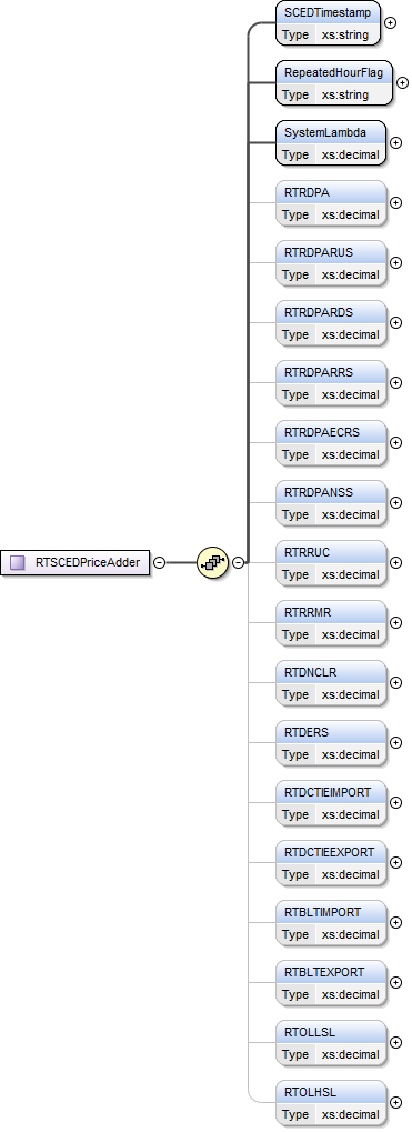 RTSCEDPriceAdder Structure
