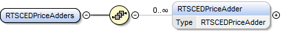 RTSCEDPriceAdders Structure