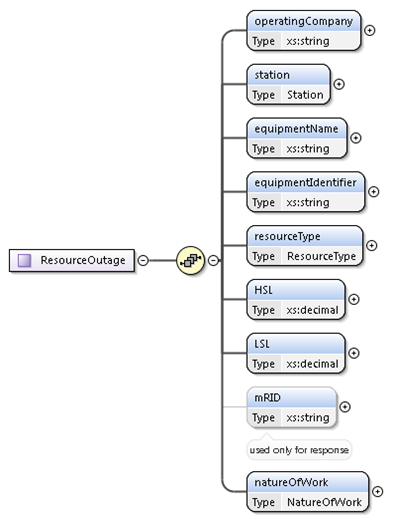 ResourceOutage Structure