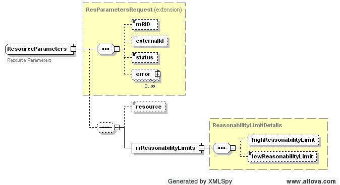 Resource Parameters Structure